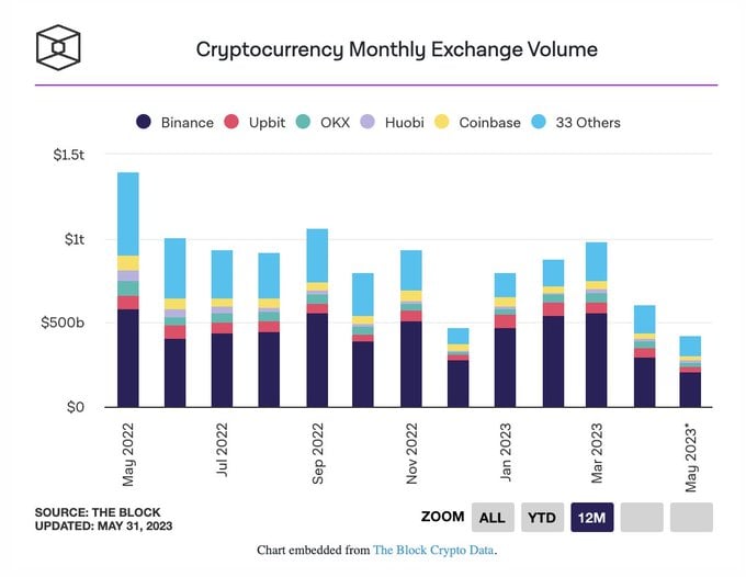 Crypto échange mensuel volume patrimoine