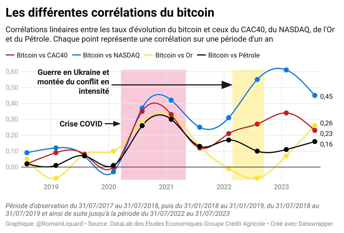 les différentes corrélations du bitcoin crypto patrimoine